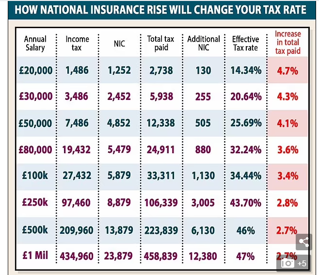 Increases to National Insurance rates for Employees, Employers, Self ...